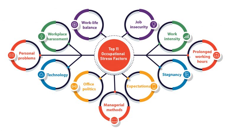 Top 11 Occupational Stress Factors