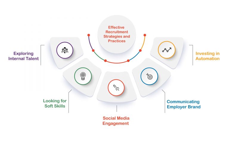 Effective Recruitment Strategies and Practices